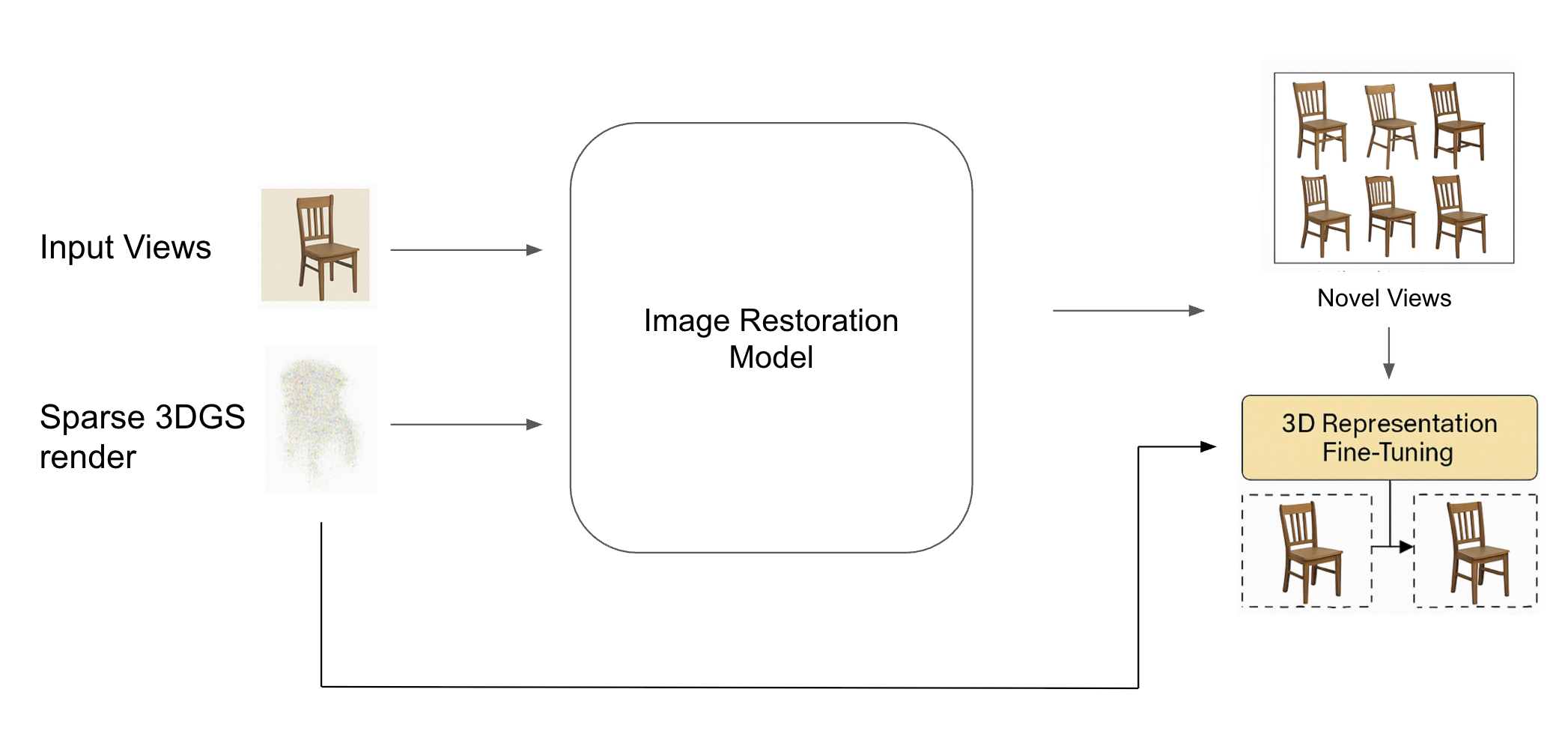 Render–repair–retrain: sparse 3DGS → restoration model → corrected novel views → 3D fine-tuning.